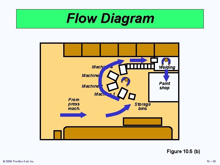 Flow Diagram Machine 4 Welding Machine 3 Paint shop Machine 2 Machine 1 From