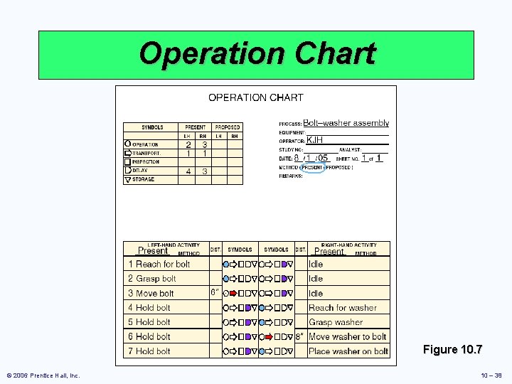 Operation Chart Figure 10. 7 © 2006 Prentice Hall, Inc. 10 – 38 