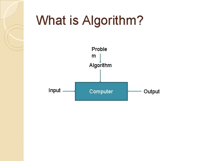 What is Algorithm? Proble m Algorithm Input Computer Output 