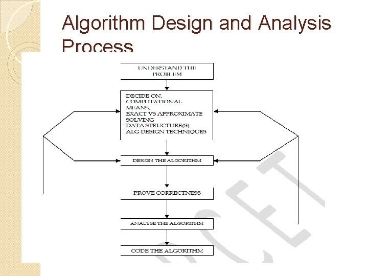 Algorithm Design and Analysis Process 