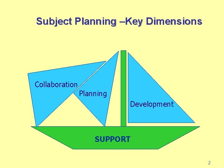 Subject Planning –Key Dimensions Collaboration Planning Development SUPPORT 2 