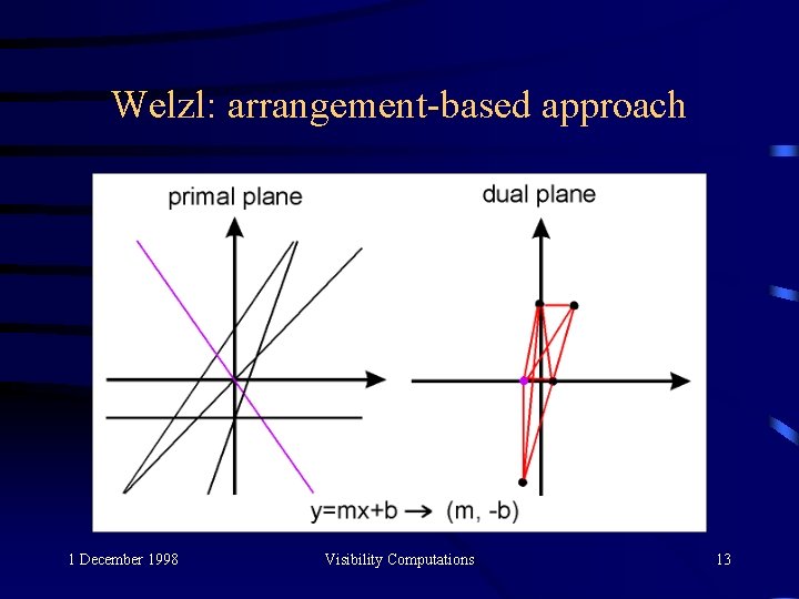 Welzl: arrangement-based approach 1 December 1998 Visibility Computations 13 