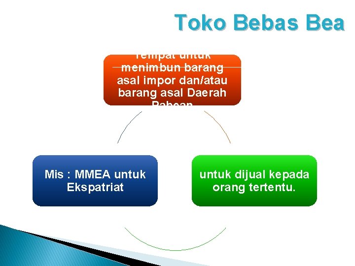 Toko Bebas Bea Tempat untuk menimbun barang asal impor dan/atau barang asal Daerah Pabean