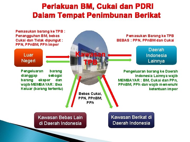 Perlakuan BM, Cukai dan PDRI Dalam Tempat Penimbunan Berikat Pemasukan barang ke TPB :