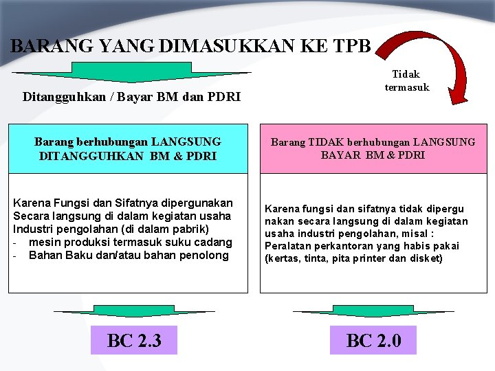 BARANG YANG DIMASUKKAN KE TPB Ditangguhkan / Bayar BM dan PDRI Barang berhubungan LANGSUNG