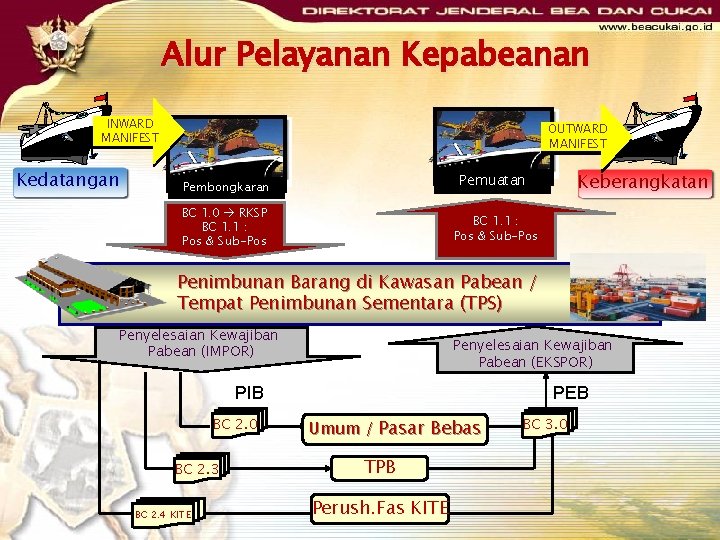 Alur Pelayanan Kepabeanan INWARD MANIFEST Kedatangan OUTWARD MANIFEST Pembongkaran Pemuatan BC 1. 0 RKSP