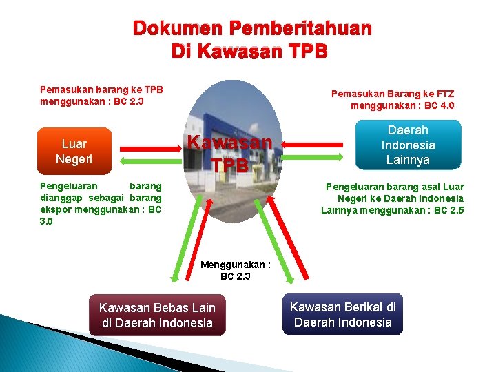 Dokumen Pemberitahuan Di Kawasan TPB Pemasukan barang ke TPB menggunakan : BC 2. 3