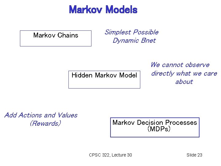 Markov Models Markov Chains Simplest Possible Dynamic Bnet Hidden Markov Model Add Actions and