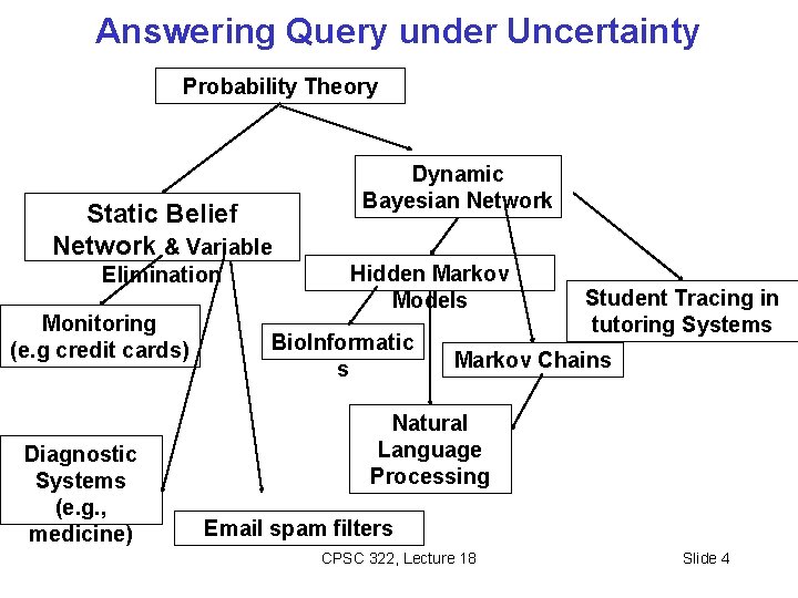 Answering Query under Uncertainty Probability Theory Static Belief Network & Variable Elimination Monitoring (e.