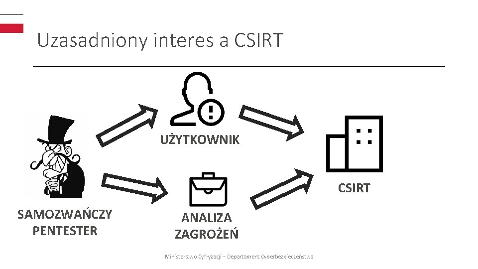 Uzasadniony interes a CSIRT UŻYTKOWNIK CSIRT SAMOZWAŃCZY PENTESTER ANALIZA ZAGROŻEŃ Ministerstwo Cyfryzacji – Departament