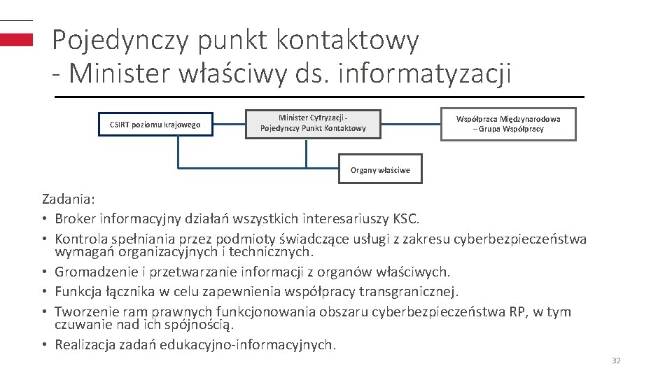 Pojedynczy punkt kontaktowy - Minister właściwy ds. informatyzacji CSIRT poziomu krajowego Minister Cyfryzacji Pojedynczy