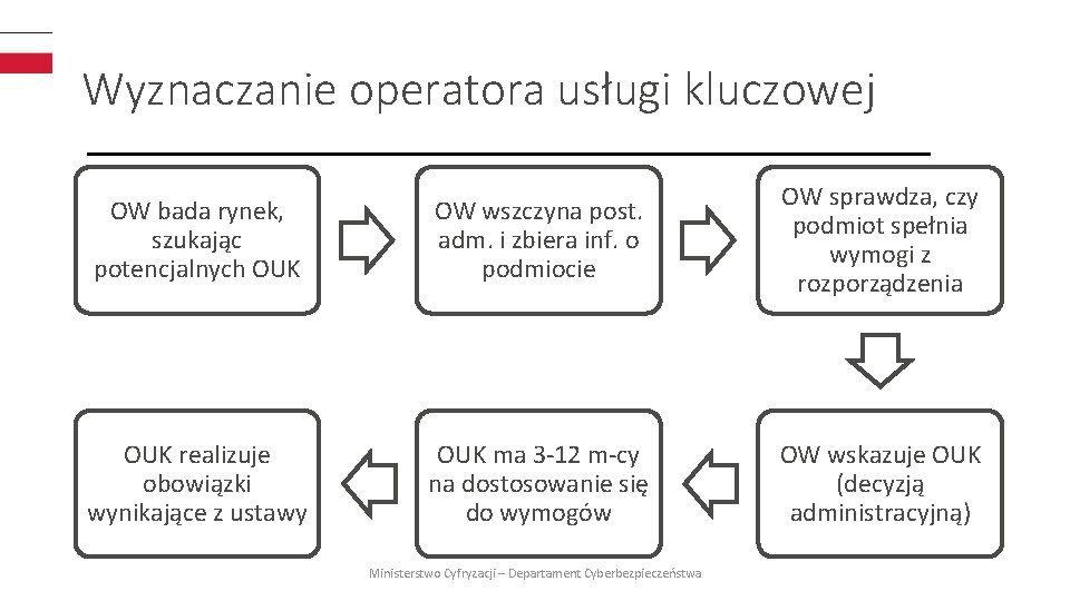 Wyznaczanie operatora usługi kluczowej OW bada rynek, szukając potencjalnych OUK OW wszczyna post. adm.