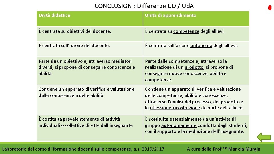 CONCLUSIONI: Differenze UD / Ud. A Unità didattica Unità di apprendimento È centrata su