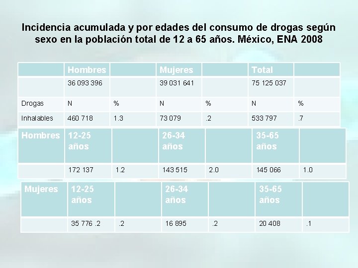 Incidencia acumulada y por edades del consumo de drogas según sexo en la población