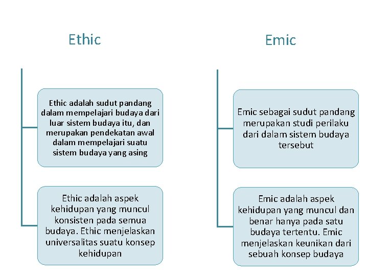 Ethic Emic Ethic adalah sudut pandang dalam mempelajari budaya dari luar sistem budaya itu,