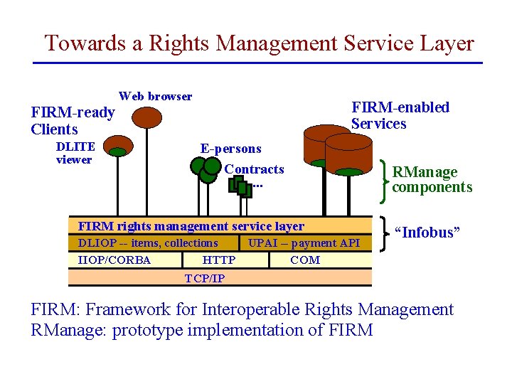 Towards a Rights Management Service Layer Web browser FIRM-enabled Services FIRM-ready Clients DLITE viewer