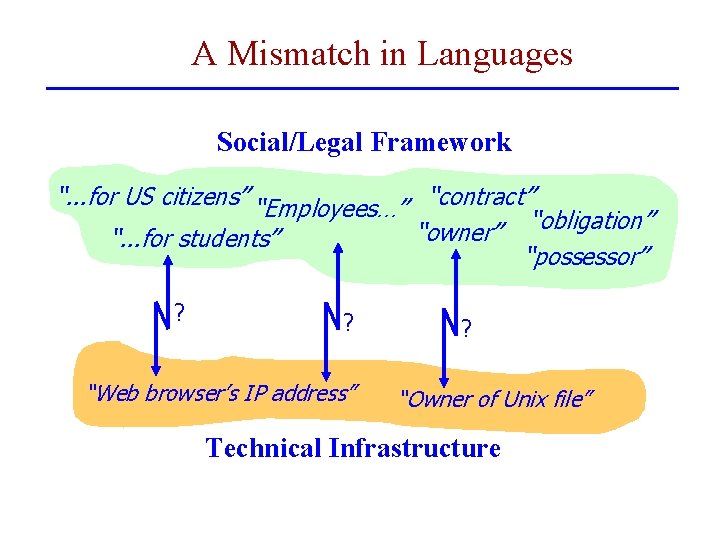 A Mismatch in Languages Social/Legal Framework “. . . for US citizens” “Employees…” “contract”