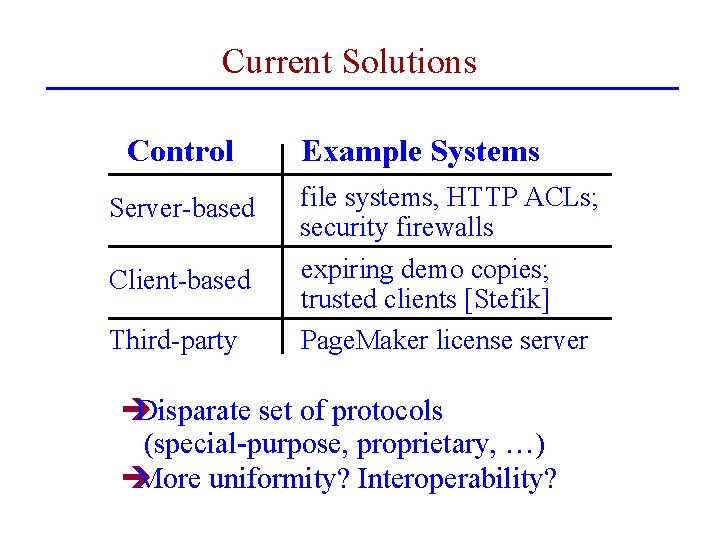 Current Solutions Control Server-based Client-based Third-party Example Systems file systems, HTTP ACLs; security firewalls