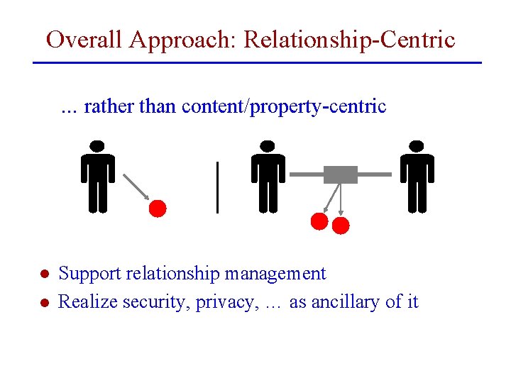 Overall Approach: Relationship-Centric … rather than content/property-centric l l Support relationship management Realize security,