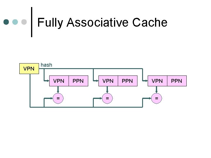 Fully Associative Cache VPN hash VPN = PPN 