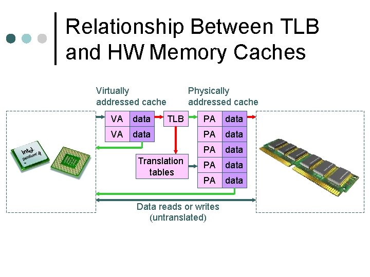 Relationship Between TLB and HW Memory Caches Virtually addressed cache VA data Physically addressed