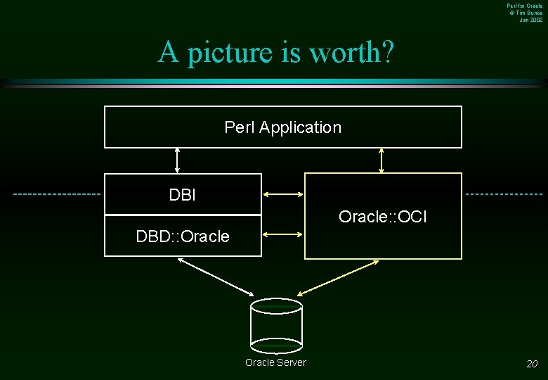 Perl for Oracle © Tim Bunce Jan 2002 A picture is worth? Perl Application
