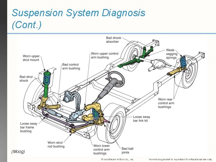 Suspension System Diagnosis (Cont. ) (Moog) © Goodheart-Willcox Co. , Inc. Permission granted to