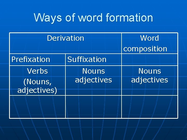 Ways of word formation Derivation Prefixation Verbs (Nouns, adjectives) Word composition Suffixation Nouns adjectives