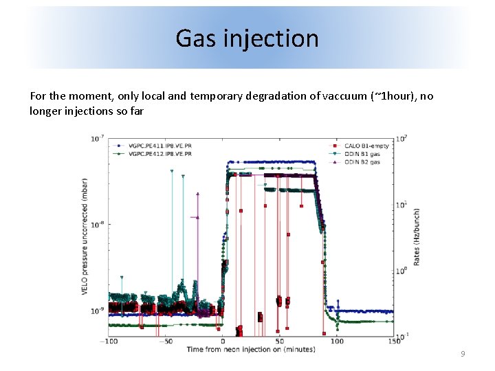 Gas injection For the moment, only local and temporary degradation of vaccuum (~1 hour),