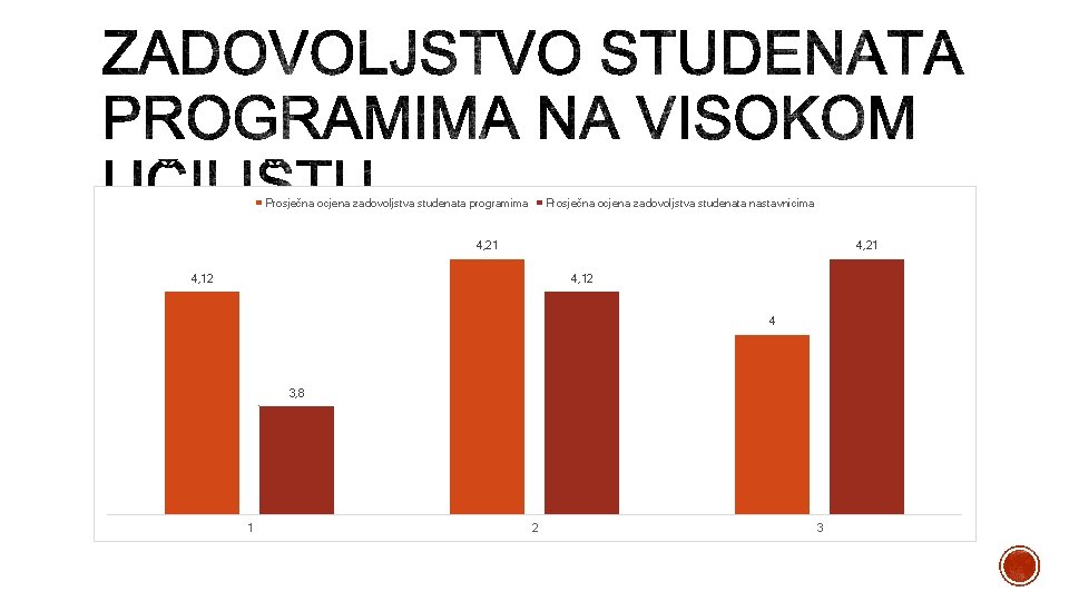 Prosječna ocjena zadovoljstva studenata programima Prosječna ocjena zadovoljstva studenata nastavnicima 4, 21 4, 12