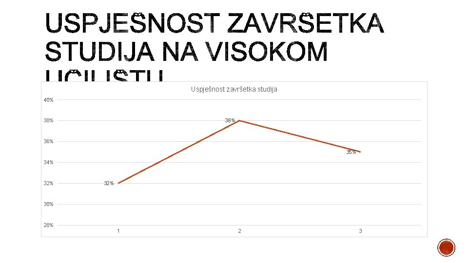 Uspješnost završetka studija 40% 38% 36% 35% 34% 32% 30% 28% 1 2 3