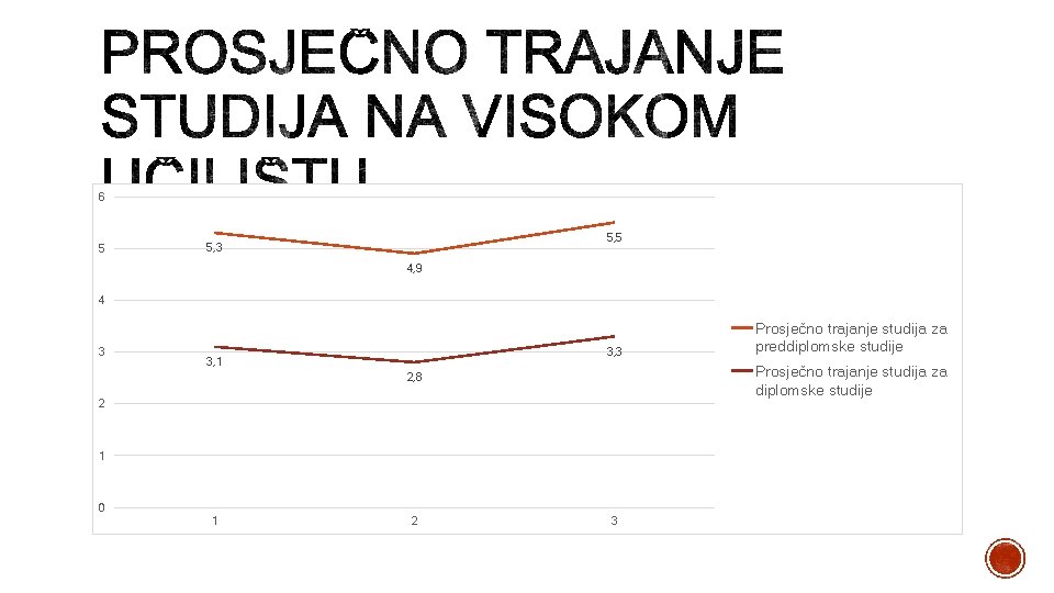 6 5 5, 3 4, 9 4 3 3, 1 Prosječno trajanje studija za