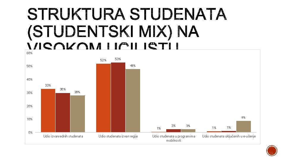 60% 52% 53% 48% 50% 40% 33% 30% 28% 20% 9% 10% 1% 3%