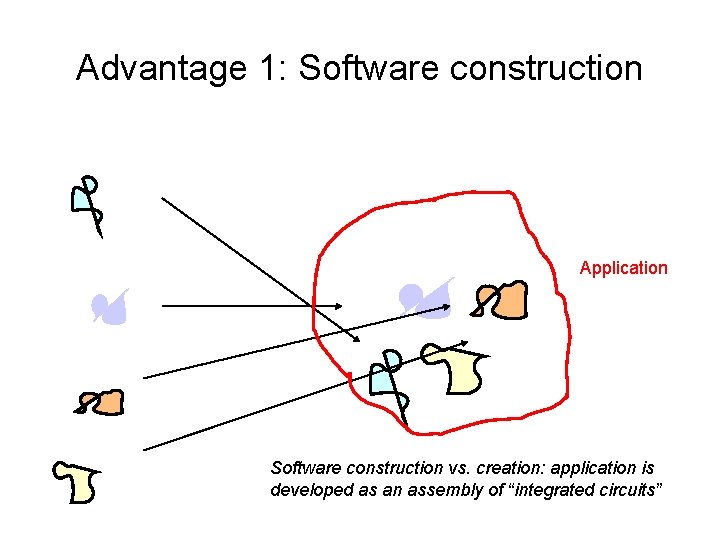 Advantage 1: Software construction Application Software construction vs. creation: application is developed as an