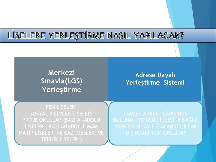 LİSELERE YERLEŞTİRME NASIL YAPILACAK? Merkezi Sınavla(LGS) Yerleştirme Adrese Dayalı Yerleştirme Sistemi FEN LİSELERİ SOSYAL