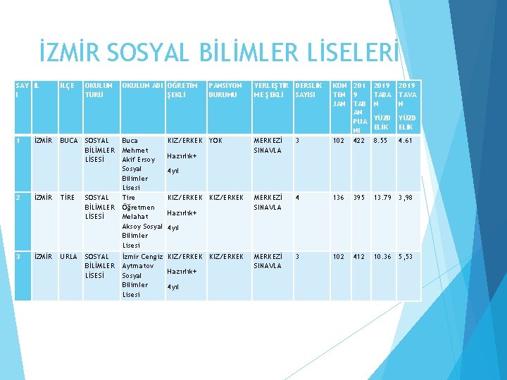 İZMİR SOSYAL BİLİMLER LİSELERİ SAY İL I 1 2 3 İZMİR İLÇE OKULUN TÜRÜ