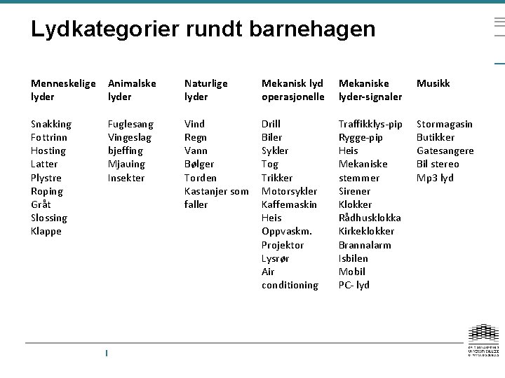 Lydkategorier rundt barnehagen Menneskelige lyder Animalske lyder Naturlige lyder Mekanisk lyd operasjonelle Mekaniske lyder-signaler