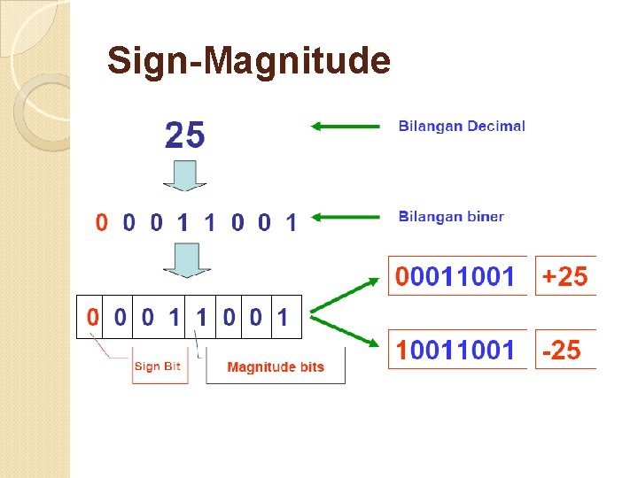 Sign-Magnitude 12 