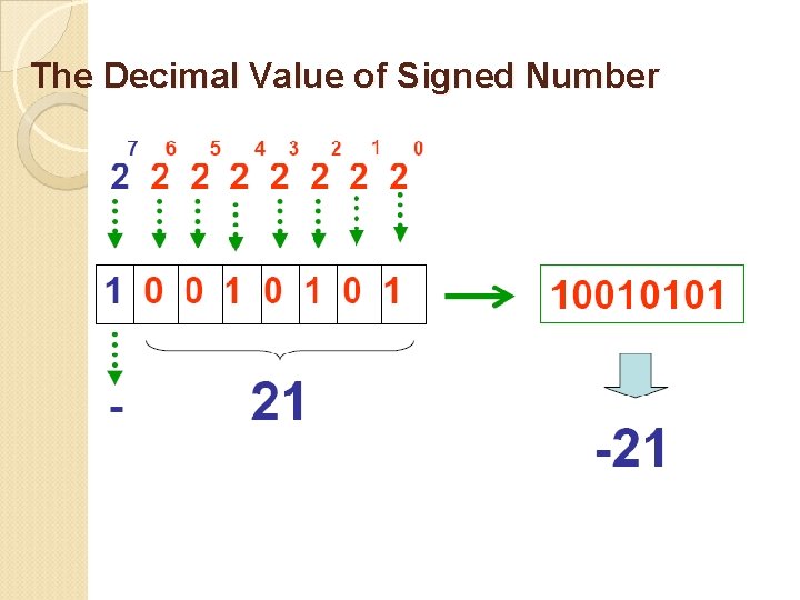 The Decimal Value of Signed Number 15 