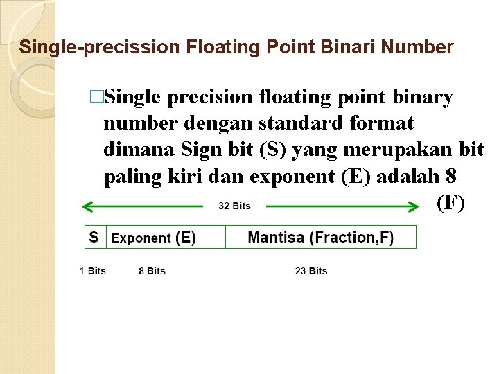 Single-precission Floating Point Binari Number �Single precision floating point binary number dengan standard format