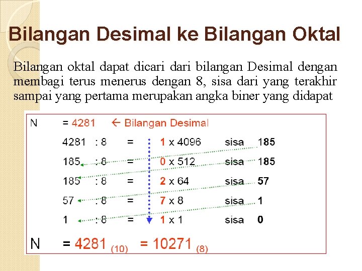 Bilangan Desimal ke Bilangan Oktal Bilangan oktal dapat dicari dari bilangan Desimal dengan membagi