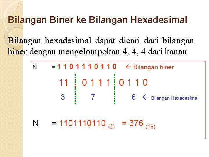 Bilangan Biner ke Bilangan Hexadesimal Bilangan hexadesimal dapat dicari dari bilangan biner dengan mengelompokan