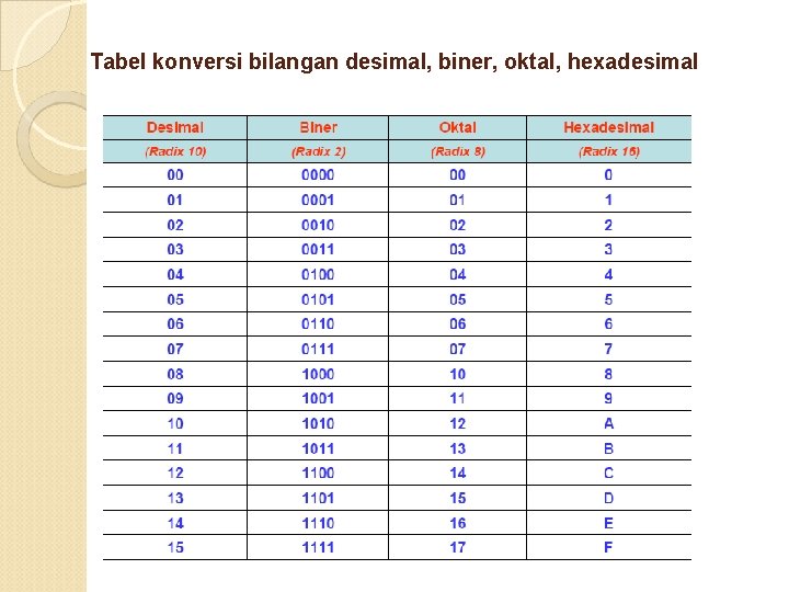 Tabel konversi bilangan desimal, biner, oktal, hexadesimal 29 