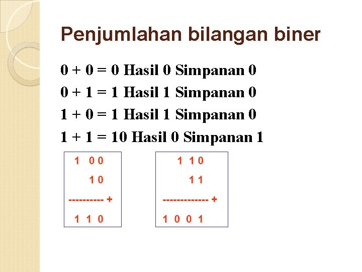 Penjumlahan bilangan biner 0 + 0 = 0 Hasil 0 Simpanan 0 0 +