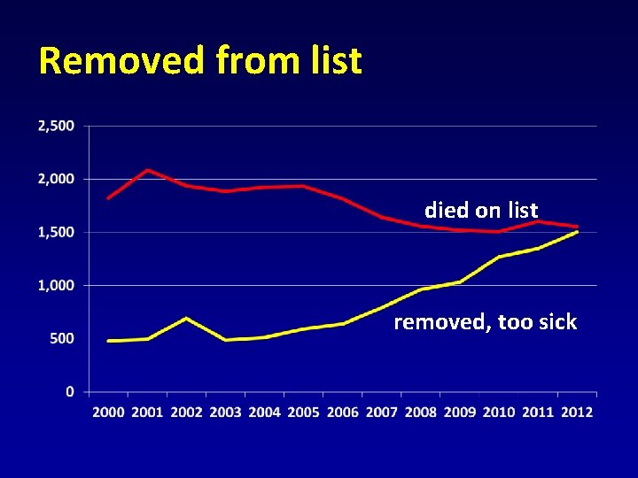 Removed from list died on list removed, too sick 