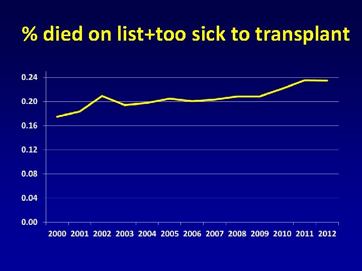 % died on list+too sick to transplant 