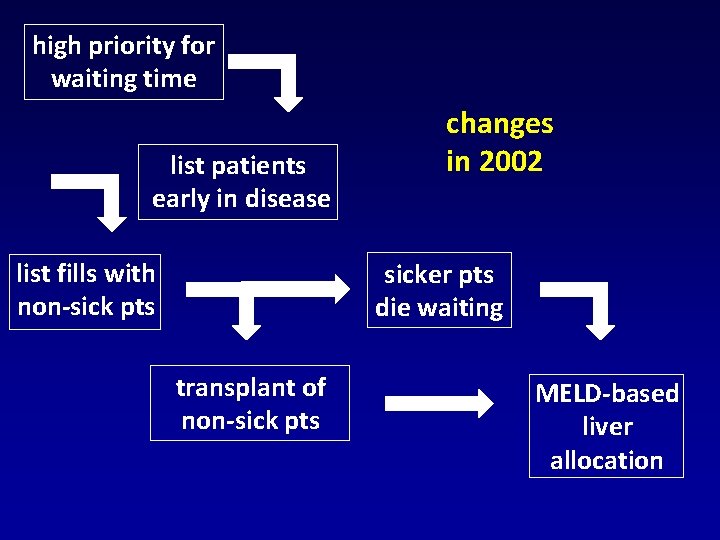 high priority for waiting time list patients early in disease list fills with non-sick