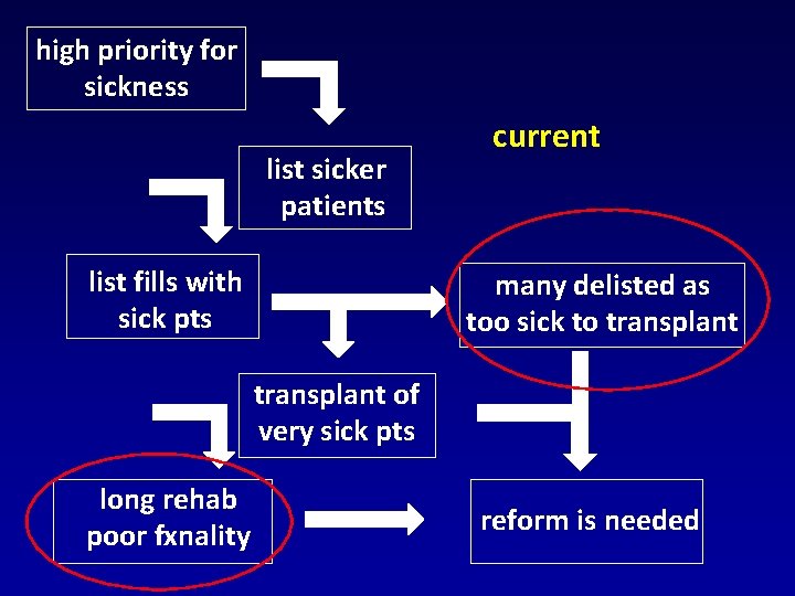 high priority for sickness list sicker patients list fills with sick pts current many