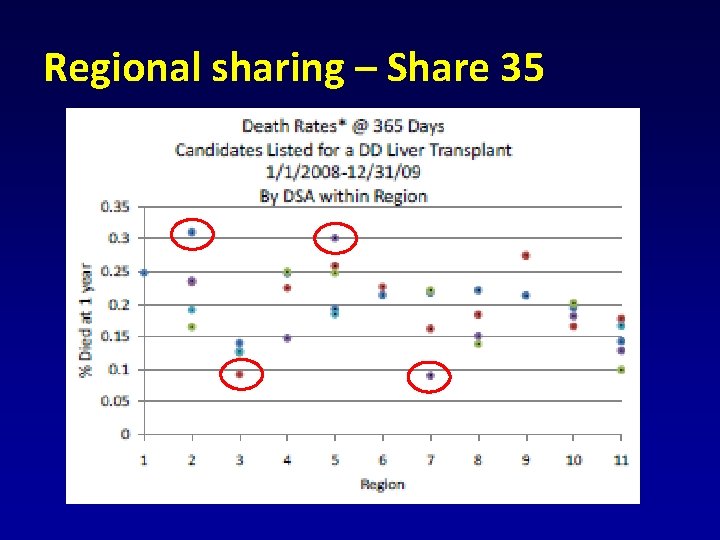 Regional sharing – Share 35 