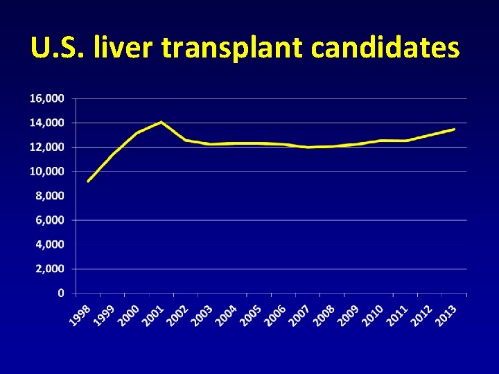 U. S. liver transplant candidates 